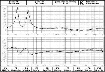 Impedanzgang und elektrischer Phasengang FA.LS 7.4